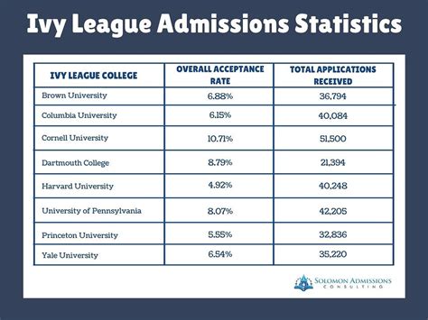 What Is A Good Sat Score For Ivy League Admissions