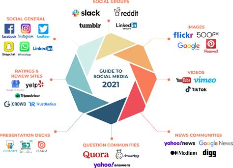 Guide To Social Media Marketing In 2021