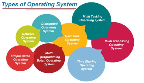 4 Major Types Of Operating Systems Design Talk