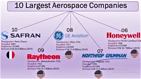 Top 10 Aerospace And Defense Companies The Largest Aerospace Companies
