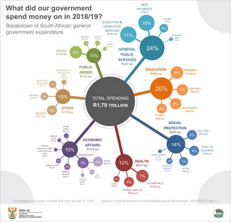 What Does Government Spend Money On Statistics South Africa