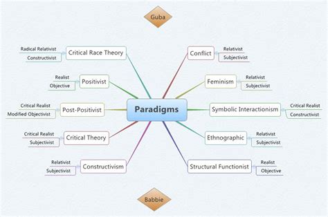 Paradigms Xmind Mind Mapping App