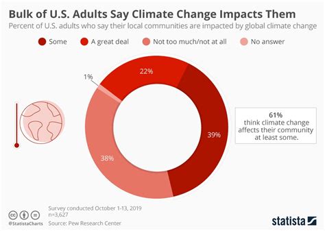 Chart Bulk Of Us Adults Say Climate Change Impacts Them Statista