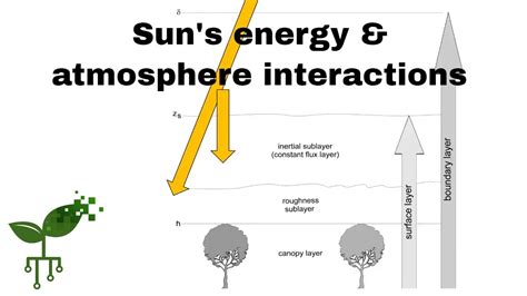 How The Suns Energy Interacts With Earth And The Atmosphere Earth