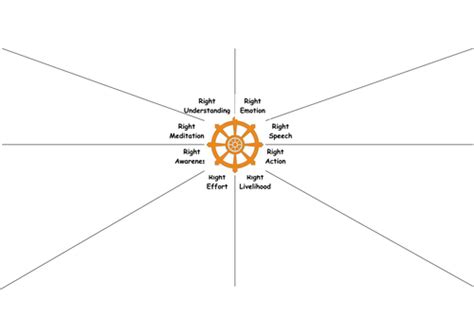 Buddhism The Eight Fold Path By Hannahball297