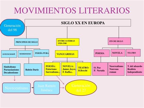 Tips Mapa Conceptual De Los Movimientos Literarios Simple Universo