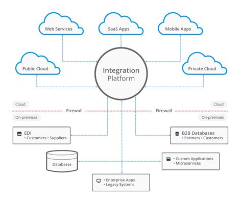 What Is An Integration Platform And Why Do I Need One