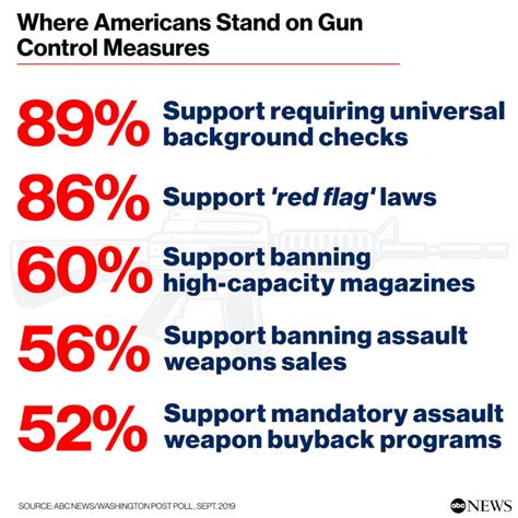 What The Numbers Show On Americans Opinions Of Gun Control Measures