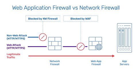 What Is A Web Application Firewall Waf Glossary A10 46 Off