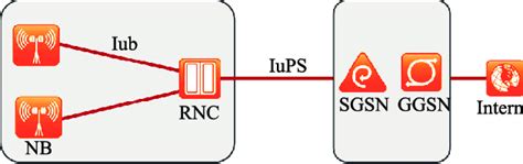 3g Mobile Service Architecture For Packet Switched Domain Since 3gpp