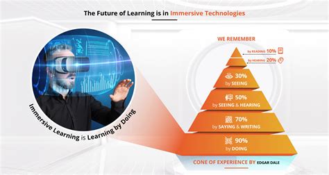 Immersive Technologies Create A Learning Environment With The Least