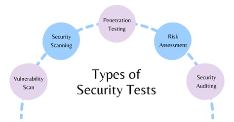 What Is Security Testing Definition And Methodologies Q Pros