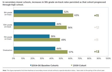 The High School Graduation Rate In Chicago A Positive Sign For The