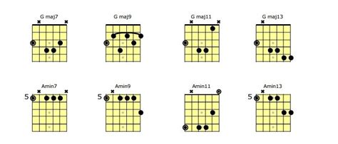 Acordes De Guitarra Jazz Añadiendo Extensiones Y Tensiones — Clases De