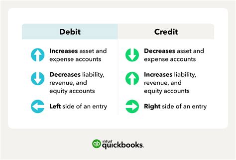 Accounting Debit Vs Credit Examples Guide Quickbooks