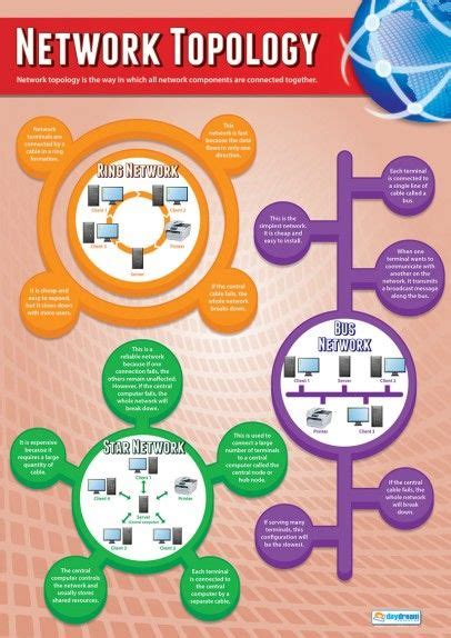 Network Topology Educational Poster Network Topology Computer