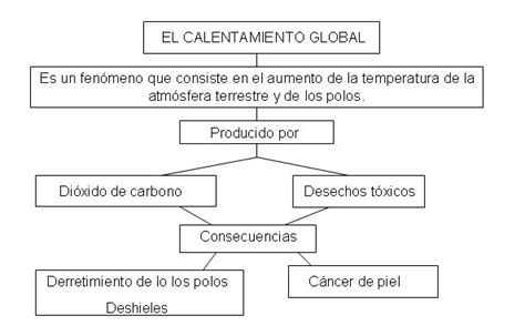 Mapa Conceptual Del Calentamiento Global Gu A Paso A Paso