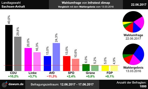 Ihr höchstes ergebnis konnten die christdemokraten in kemberg, landkreis wittenberg, mit 48,2 prozent der stimmen erzielen. Landtagswahl Sachsen-Anhalt: Neueste Wahlumfrage ...