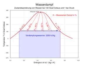 Die skripte zur erzeugung der diagramme nutzen xsteam von magnus holmgren. H-s-Diagramm