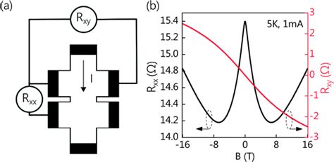 inkjet printed graphene hall mobility measurements and low frequency noise characterization