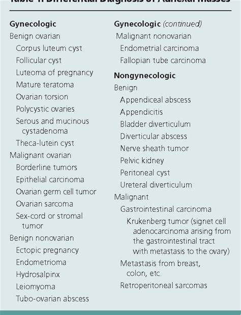 Table From Diagnosis And Management Of Adnexal Masses Semantic Scholar