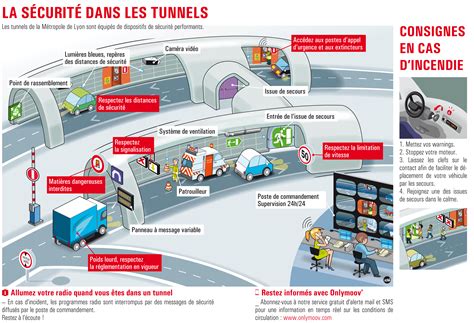 La Sécurité Dans Les Tunnels De La Métropole De Lyon Met