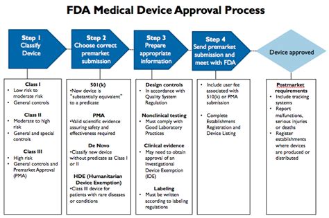 FDA Medical Device Approval Process