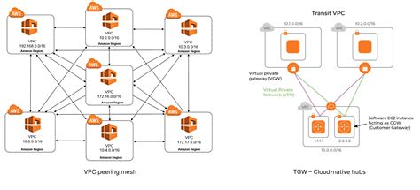 Aws Cloud Wan What And Why Prosimo