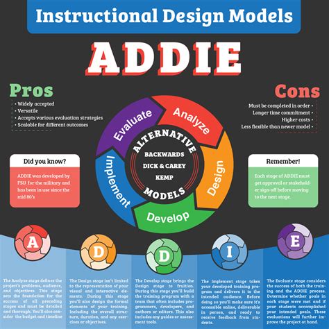 Learning Materials Instructional Design Model Posters Behance
