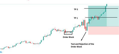 Learning To Trade The ‘order Block Forex Strategy Forex Academy