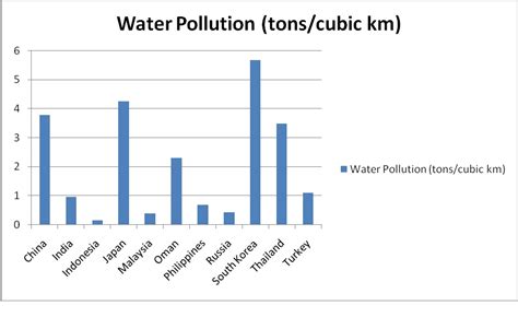 Four of the index's pollutant components (i.e., carbon monoxide, ozone, nitrogen dioxide and sulfur dioxide) are reported in ppmv. Photos - Lake Pollution- Cause, Effects & Solutions