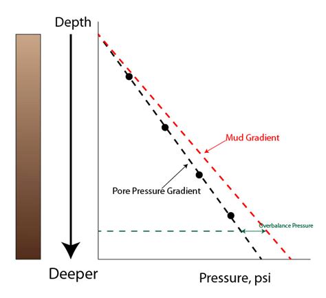 Understand About Formation Pressure In Drilling Drilling Formulas And