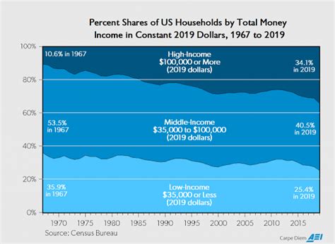 Econocentric Yes The Middle Class Is Shrinking