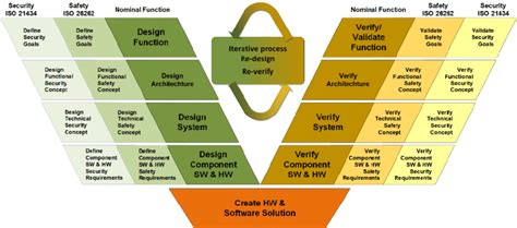 Co Engineering Of Automotive Safety Iso 26262 And Security Isosae