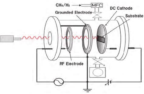 Schematic Of The Rf Dc Plasma Cvd System Rf Plasma And Dc Plasma Are