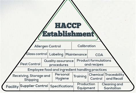 Haccp And Prerequisite Programs