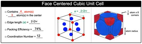Face Centered Cubic Unit Cell Chemistry Video Clutch Prep