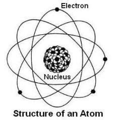We're going to cover basics like atomic structure and bonding between atoms. Practical Maintenance » Blog Archive » Structure of Atoms ...