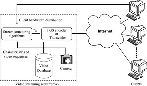 System Architecture Of A Video Streaming Server Or Proxy Download