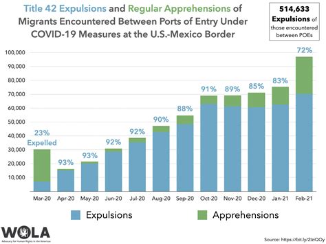Putting The Us Mexico ‘border Crisis Narrative Into Context