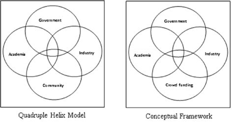 Quadruple Helix Model And The Conceptual Framework Carayannis And Download Scientific Diagram