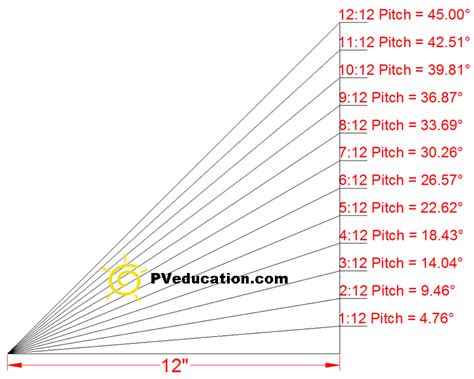 Roof Pitch And Roof Angle Degrees