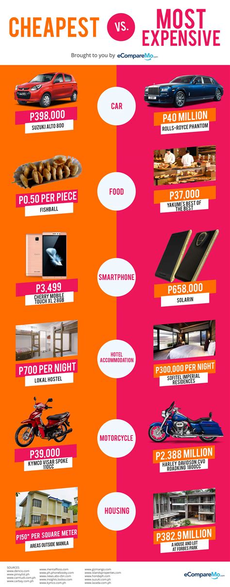 Infographic Cheapest Vs Most Expensive Items Available In The
