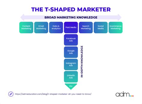 T Shaped Marketer All You Need To Know