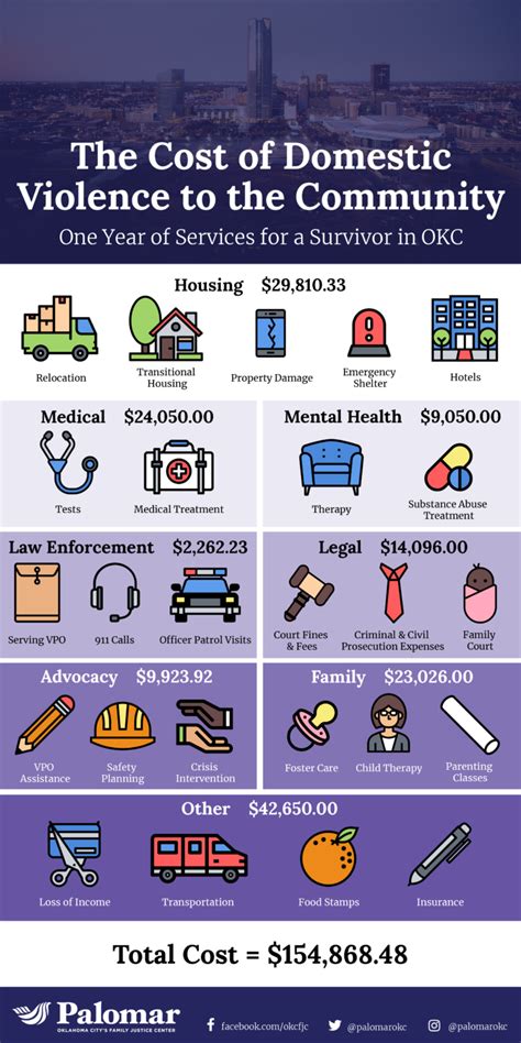 Infographic The Cost Of Domestic Violence Palomar