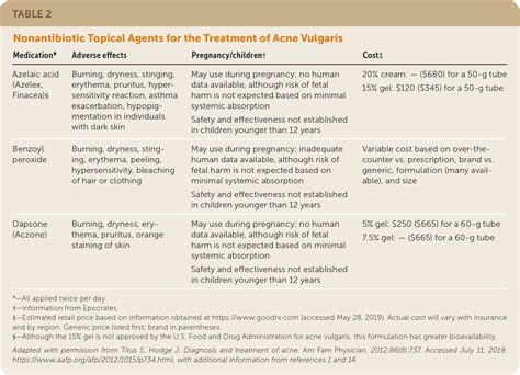 Acne Vulgaris Diagnosis And Treatment Aafp