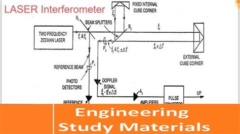 Laser Interferometer Principle Working Engineering Study
