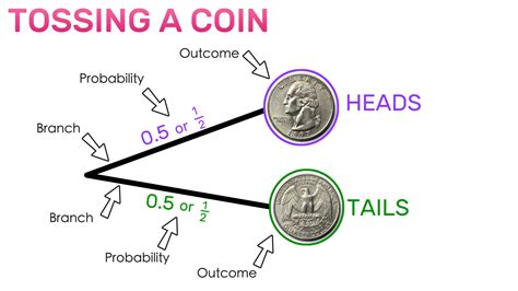 Probability Coin Flip Generator