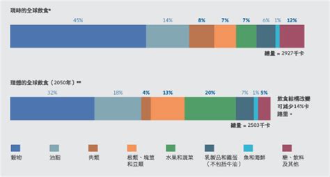 餐桌上的危機： 在失敗的糧食系統中尋找潛在機會