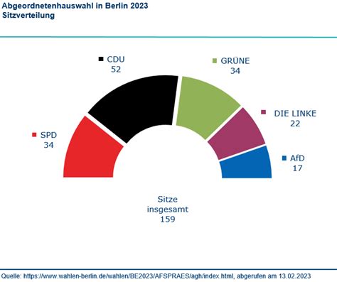 Analyse Der Wiederholungswahl Zum Abgeordnetenhaus In Berlin Am 12 Februar 2023 Kasde